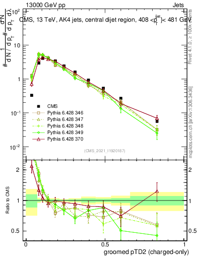 Plot of j.ptd2.gc in 13000 GeV pp collisions