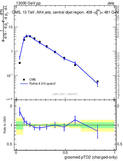 Plot of j.ptd2.gc in 13000 GeV pp collisions