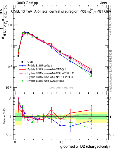 Plot of j.ptd2.gc in 13000 GeV pp collisions