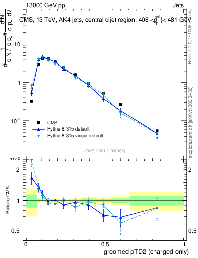 Plot of j.ptd2.gc in 13000 GeV pp collisions