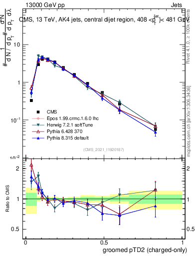 Plot of j.ptd2.gc in 13000 GeV pp collisions