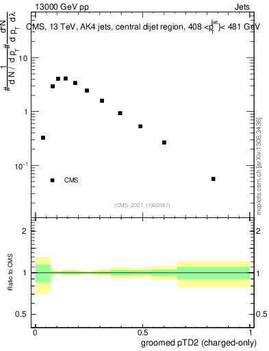Plot of j.ptd2.gc in 13000 GeV pp collisions