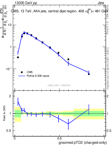 Plot of j.ptd2.gc in 13000 GeV pp collisions