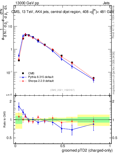 Plot of j.ptd2.gc in 13000 GeV pp collisions