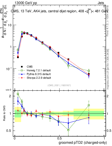 Plot of j.ptd2.gc in 13000 GeV pp collisions