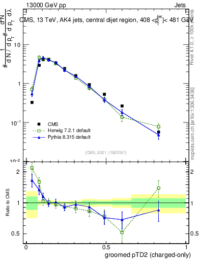 Plot of j.ptd2.gc in 13000 GeV pp collisions