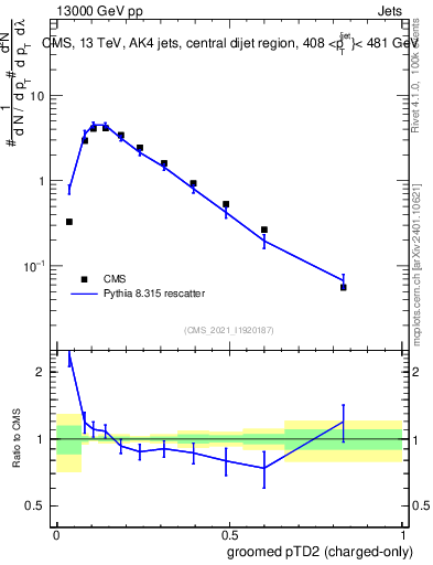 Plot of j.ptd2.gc in 13000 GeV pp collisions