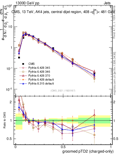 Plot of j.ptd2.gc in 13000 GeV pp collisions
