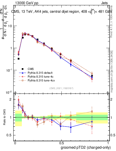 Plot of j.ptd2.gc in 13000 GeV pp collisions