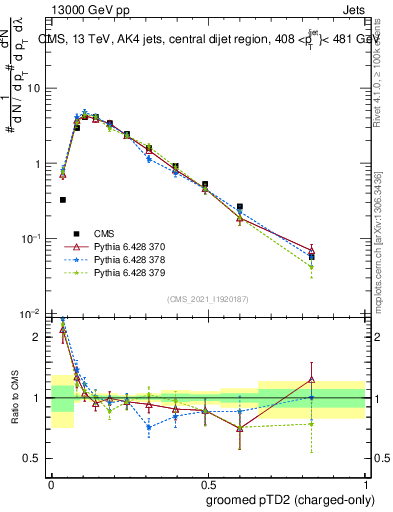 Plot of j.ptd2.gc in 13000 GeV pp collisions