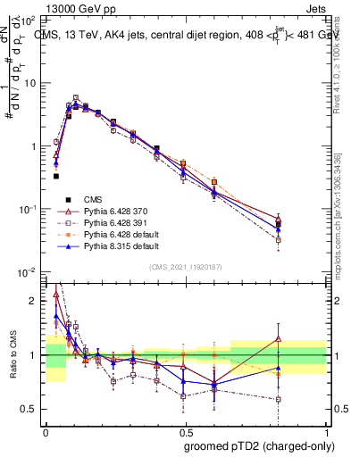 Plot of j.ptd2.gc in 13000 GeV pp collisions