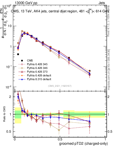 Plot of j.ptd2.gc in 13000 GeV pp collisions