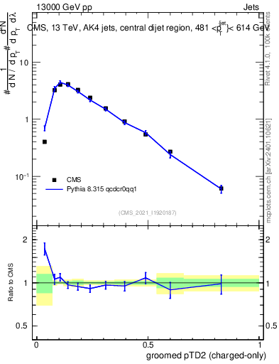 Plot of j.ptd2.gc in 13000 GeV pp collisions