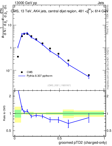 Plot of j.ptd2.gc in 13000 GeV pp collisions