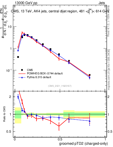 Plot of j.ptd2.gc in 13000 GeV pp collisions