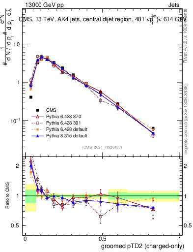 Plot of j.ptd2.gc in 13000 GeV pp collisions