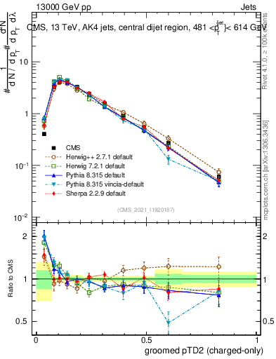 Plot of j.ptd2.gc in 13000 GeV pp collisions