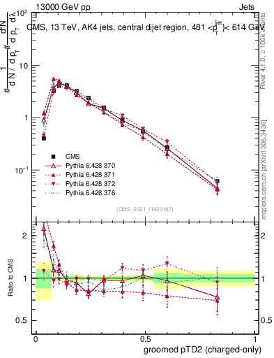 Plot of j.ptd2.gc in 13000 GeV pp collisions