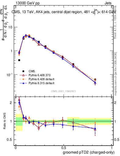 Plot of j.ptd2.gc in 13000 GeV pp collisions