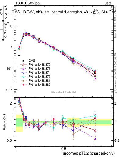 Plot of j.ptd2.gc in 13000 GeV pp collisions