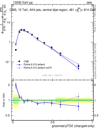 Plot of j.ptd2.gc in 13000 GeV pp collisions