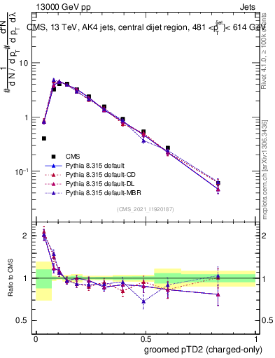 Plot of j.ptd2.gc in 13000 GeV pp collisions