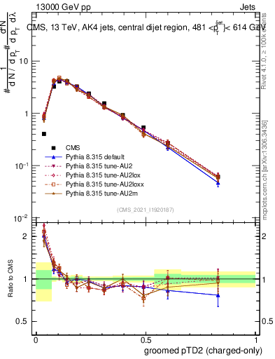 Plot of j.ptd2.gc in 13000 GeV pp collisions