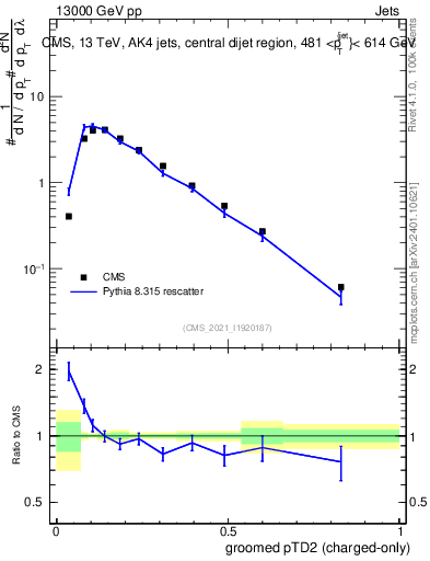 Plot of j.ptd2.gc in 13000 GeV pp collisions