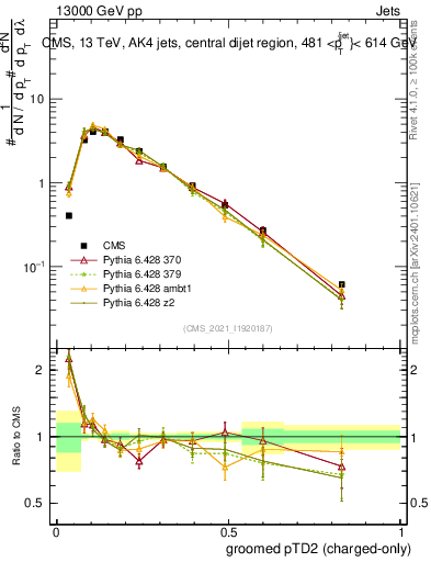 Plot of j.ptd2.gc in 13000 GeV pp collisions