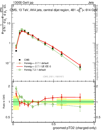 Plot of j.ptd2.gc in 13000 GeV pp collisions