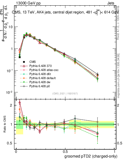 Plot of j.ptd2.gc in 13000 GeV pp collisions
