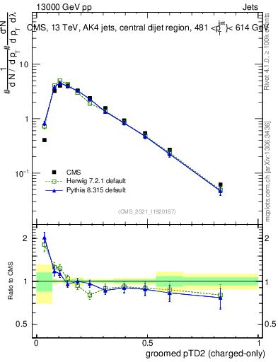 Plot of j.ptd2.gc in 13000 GeV pp collisions