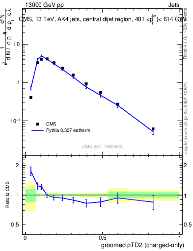 Plot of j.ptd2.gc in 13000 GeV pp collisions