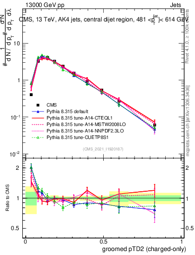 Plot of j.ptd2.gc in 13000 GeV pp collisions