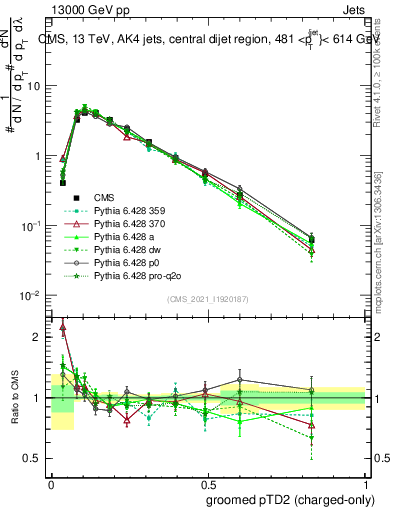 Plot of j.ptd2.gc in 13000 GeV pp collisions