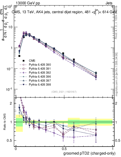 Plot of j.ptd2.gc in 13000 GeV pp collisions
