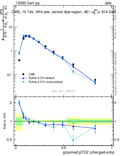 Plot of j.ptd2.gc in 13000 GeV pp collisions
