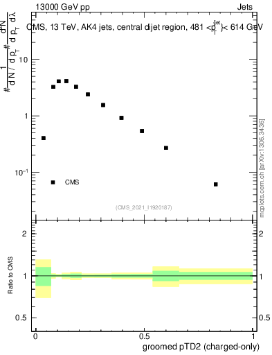 Plot of j.ptd2.gc in 13000 GeV pp collisions