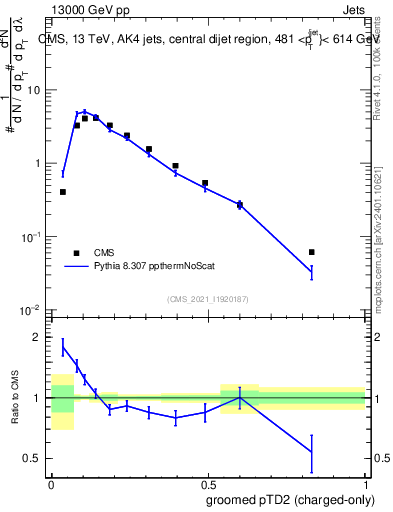 Plot of j.ptd2.gc in 13000 GeV pp collisions