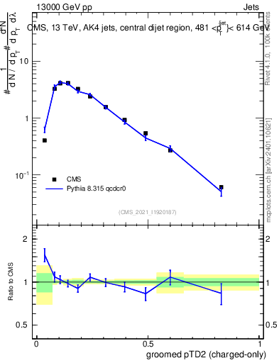 Plot of j.ptd2.gc in 13000 GeV pp collisions