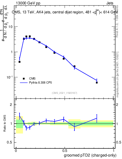 Plot of j.ptd2.gc in 13000 GeV pp collisions