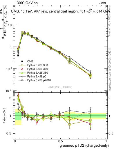 Plot of j.ptd2.gc in 13000 GeV pp collisions