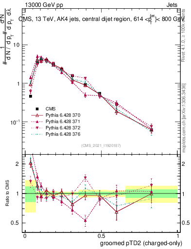Plot of j.ptd2.gc in 13000 GeV pp collisions