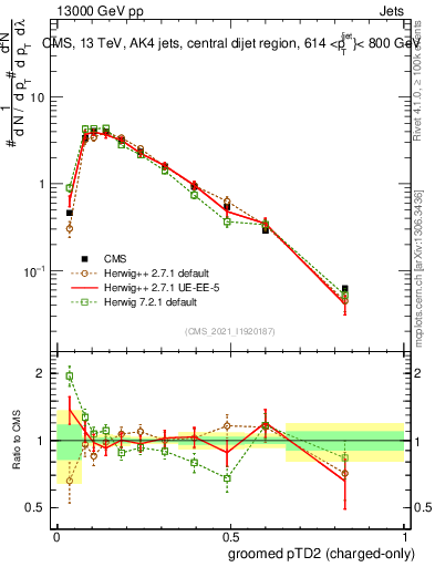 Plot of j.ptd2.gc in 13000 GeV pp collisions