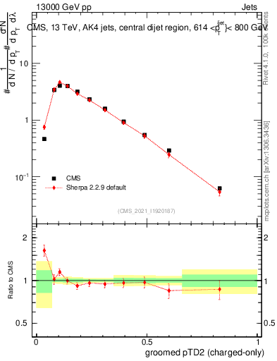 Plot of j.ptd2.gc in 13000 GeV pp collisions