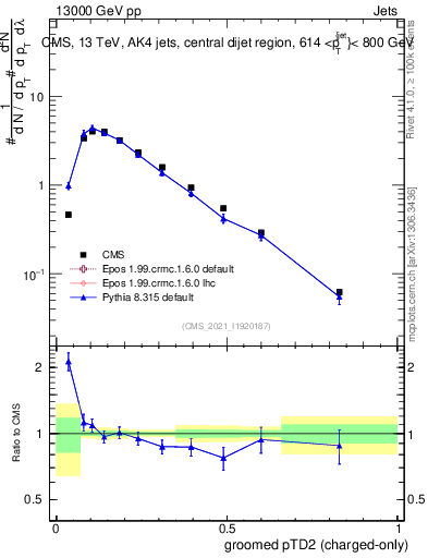 Plot of j.ptd2.gc in 13000 GeV pp collisions