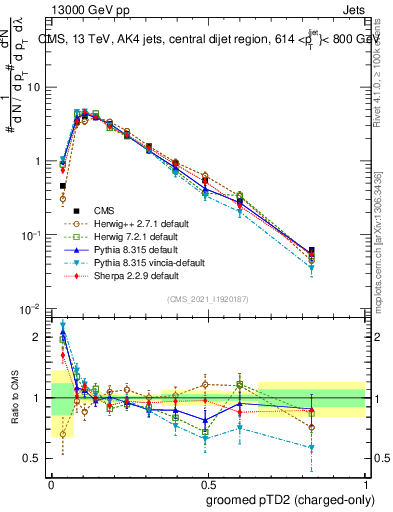 Plot of j.ptd2.gc in 13000 GeV pp collisions