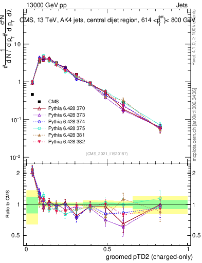 Plot of j.ptd2.gc in 13000 GeV pp collisions