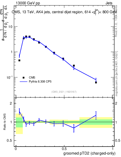 Plot of j.ptd2.gc in 13000 GeV pp collisions