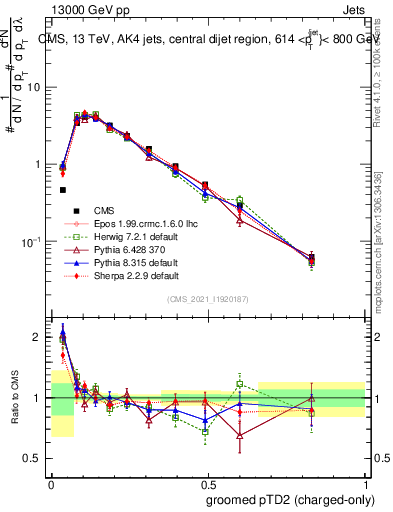 Plot of j.ptd2.gc in 13000 GeV pp collisions